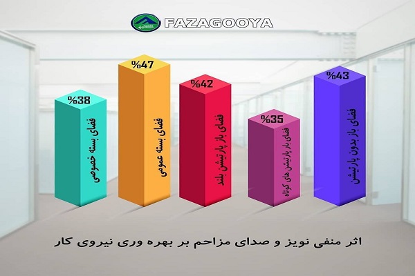 نمودار تاثیر صدا بر روی کار